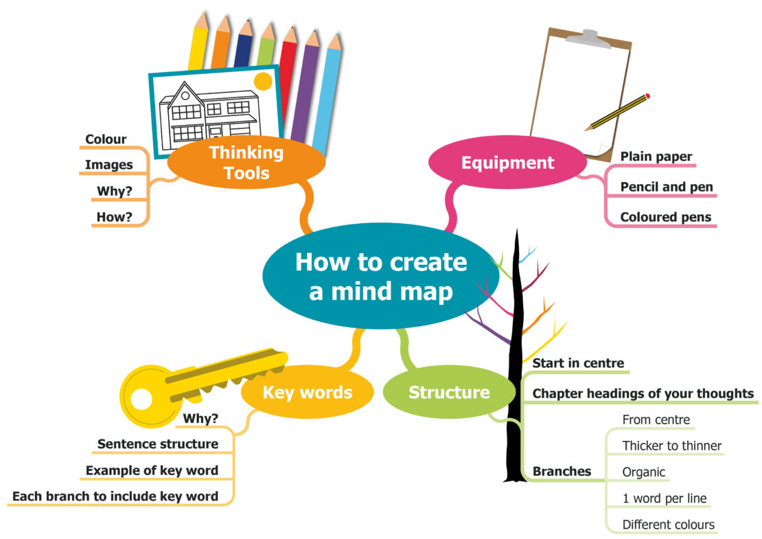 How to create a mind map