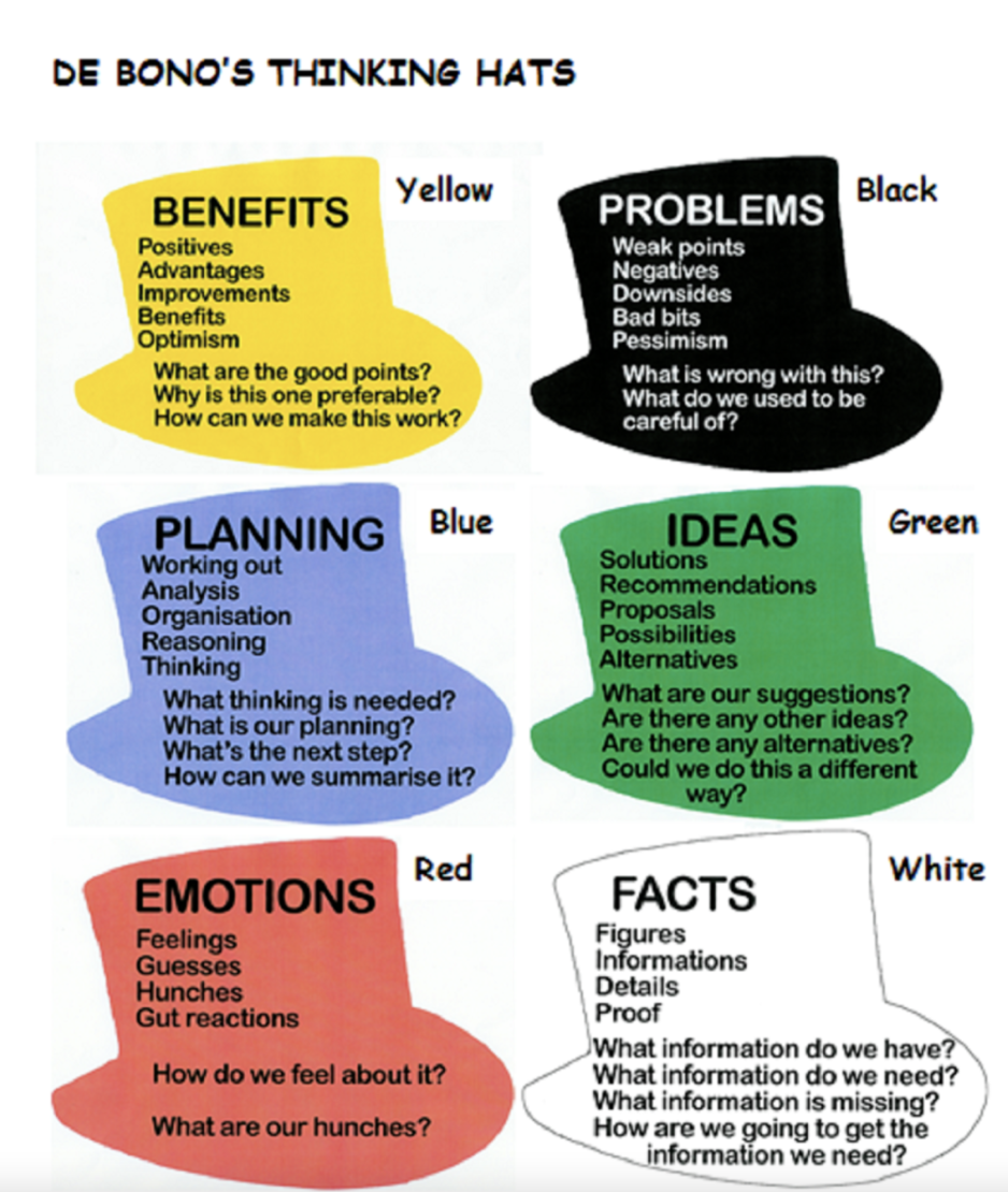 Managing People for Growth - Edward de Bono's Six Thinking hats graphic